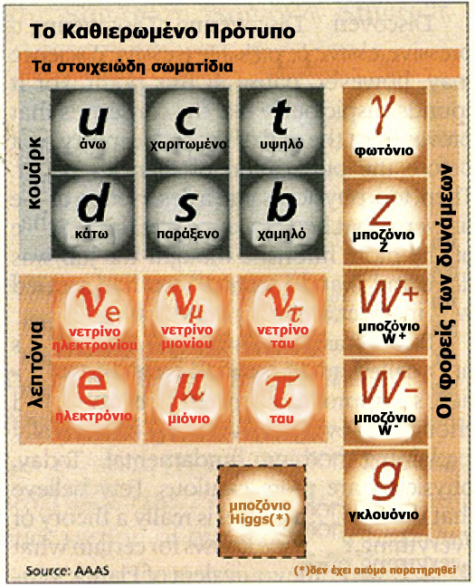 The Standard Model