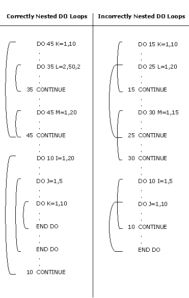 Nested DO Constructs