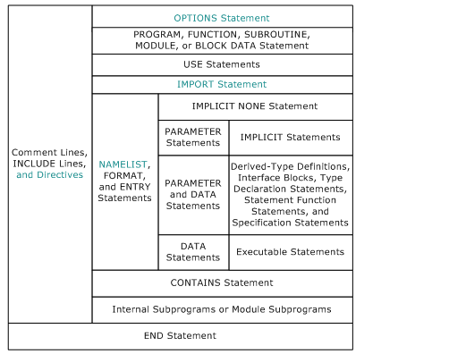 Required Order of Statements