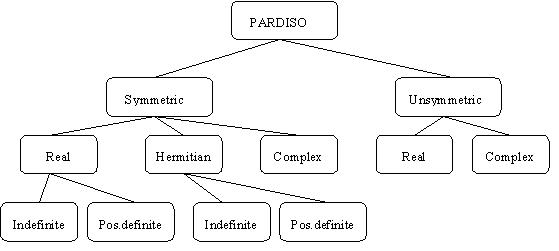 Sparse Matrices That Can be Solved With PARDISO