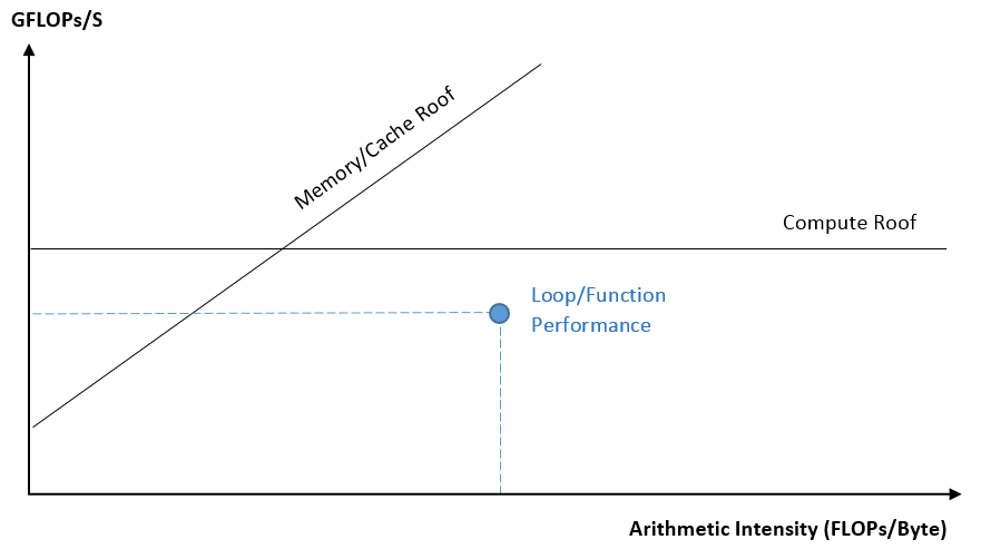 Intel Advisor: Roofline chart visual represenation