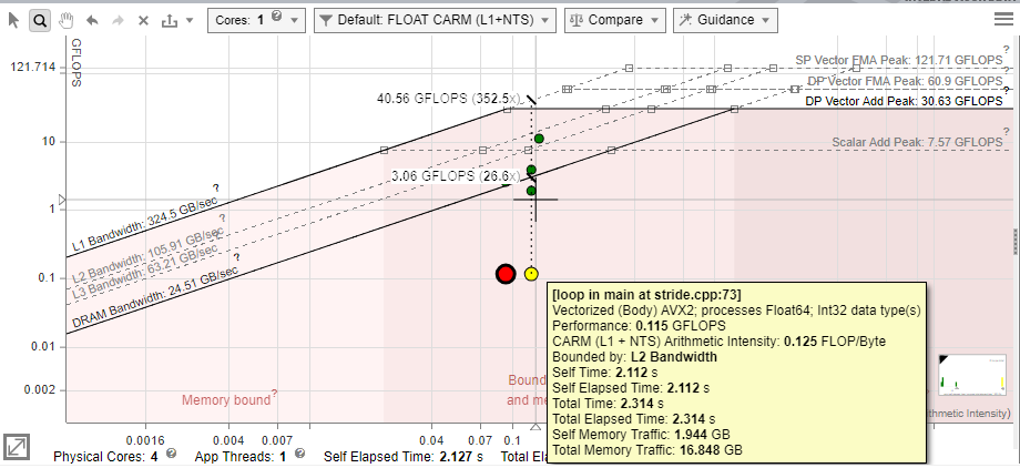 Example of a Cache-aware CPU Roofline chart