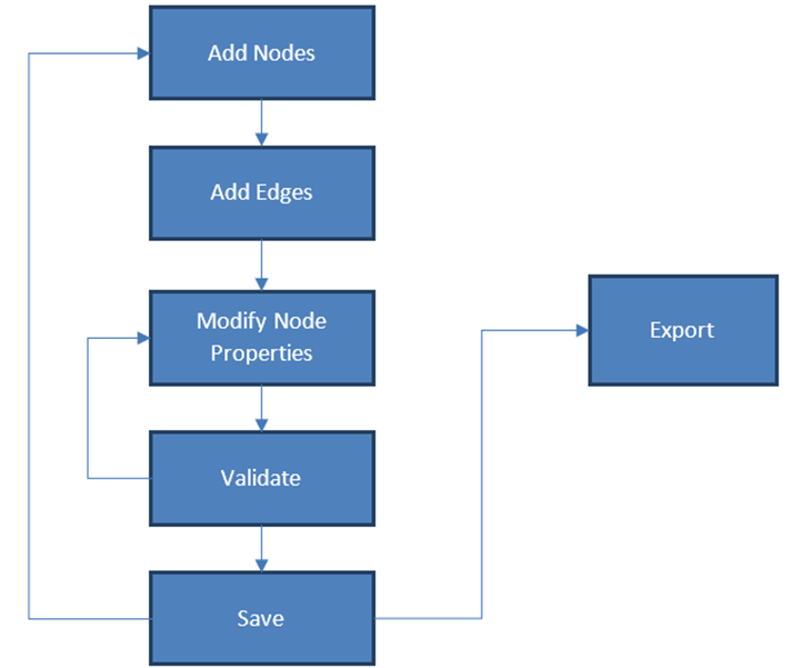 design workflow overview
