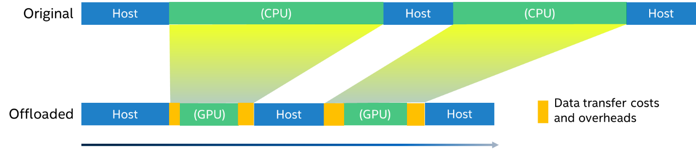 Intel Advisor: Offload analytical model for modeling performance on GPU