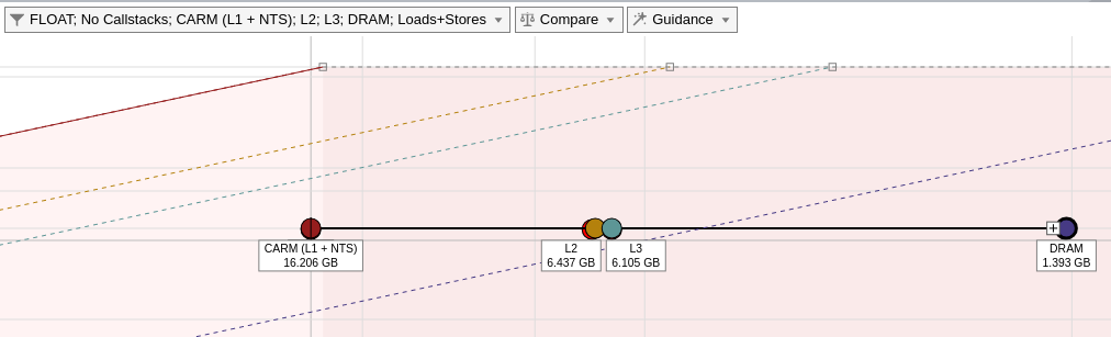 See dots for all memory levels on memory-level CPU roofline chart