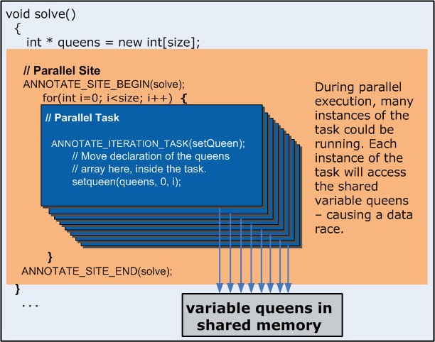 nqueens sample showing parallel site and task