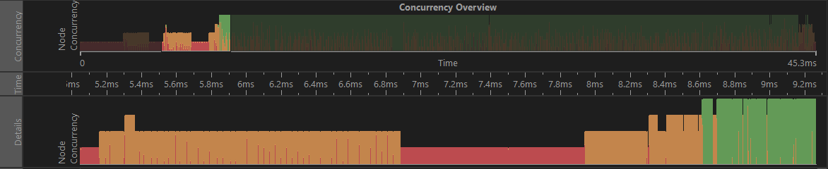 zoom into the node concurrency histogram for details
