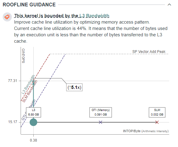 Single-kernel GPU Roofline points to the Int32 Vector Add Peack that bounds the kernel performance