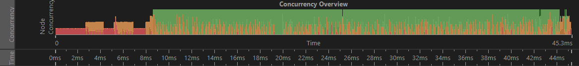 node concurrency histogram