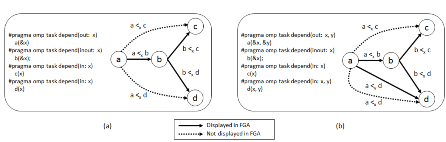 flow graphic analyzer omits some transitive dependencies to reduce complexity of the graph