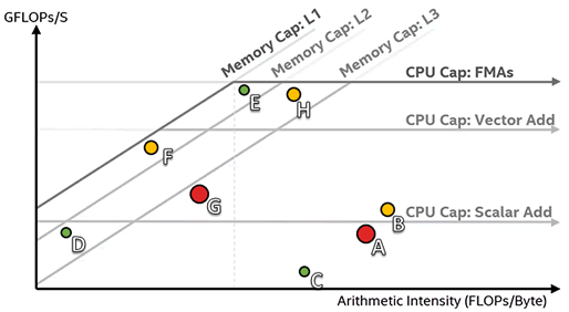 This is a visual model, not an actual screenshot, of the Roofline Chart