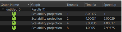 speedupe is directly proportional to number of threads