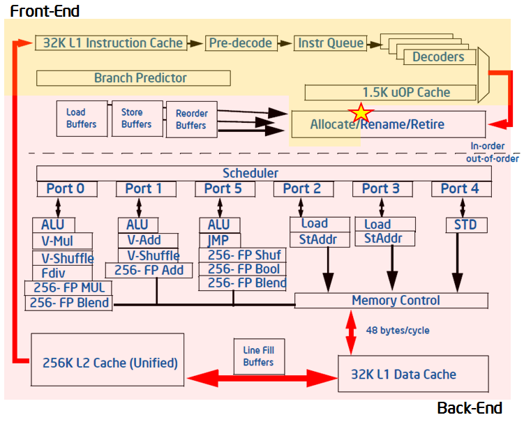 A modern out-of-order Intel CPU pipeline