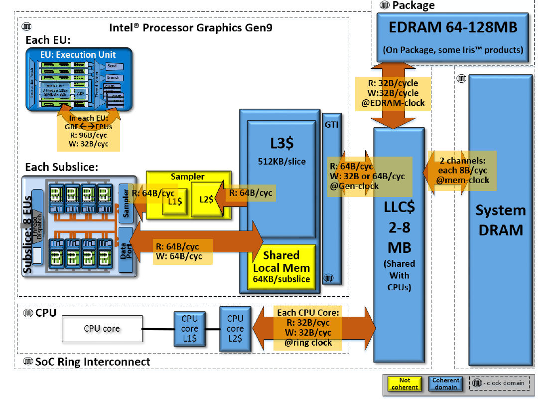 Memory hierarchy of Intel Processor Graphics Gen9 GT2 GPU at the SoC Level