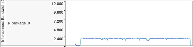 Interconnect bandwidth is used continuously through the execution