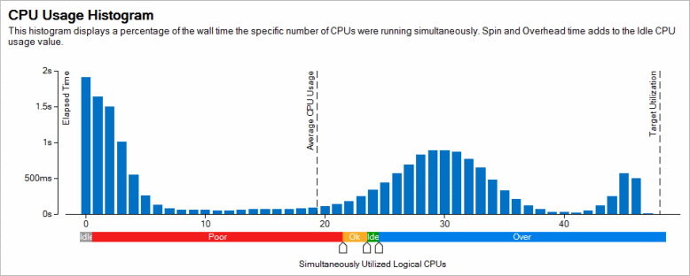 CPU Usage Histogram