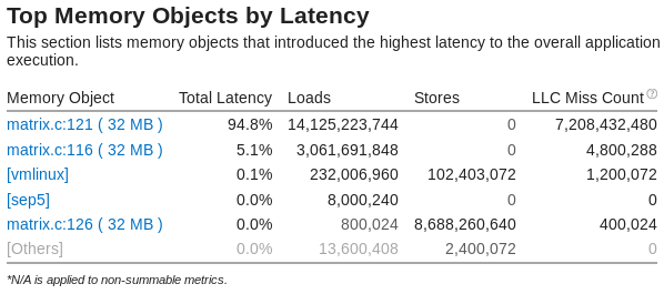 Top Memory Objects by Latency