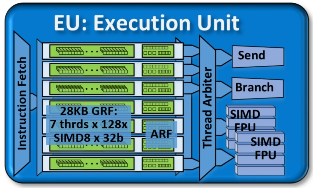The Execution Unit (EU) of a Gen9 GT2 GPU