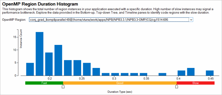 OpenMP Region Duration Histogram