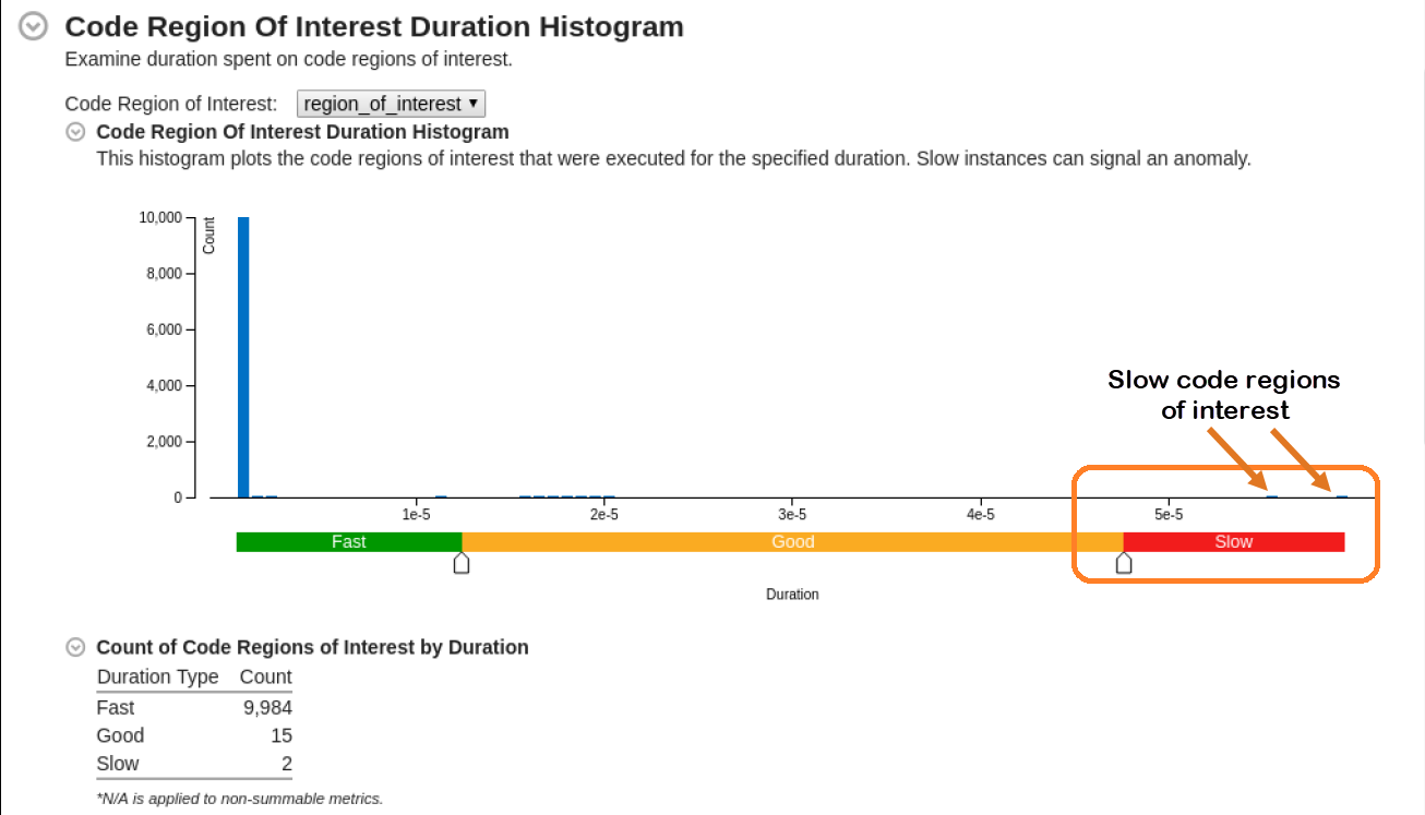 Code Regions of Interest Duration Histogram