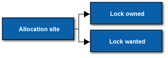 Problem type: Deadlock