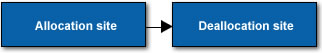 Problem type: Mismatched allocation/deallocation