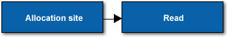 Problem type: Uninitialized partial memory access