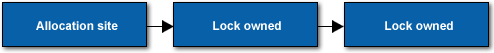 Problem type: Lock hierachy violation
