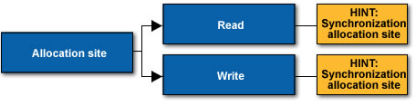 Problem type: Data race (Read -> Write)