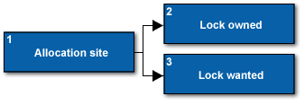 Problem type: Deadlock