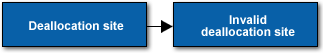 Problem type: Missing allocation