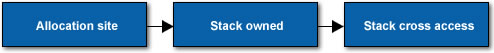 Problem type: Cross-thread stack access