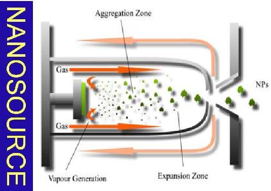 Nanosource